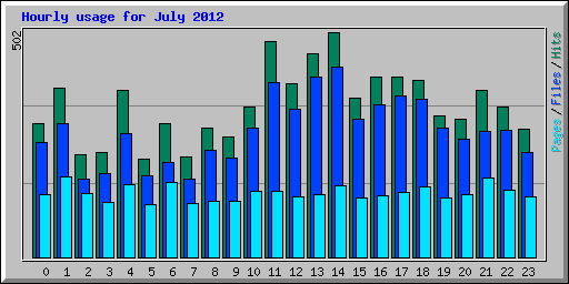 Hourly usage for July 2012