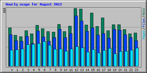 Hourly usage for August 2012