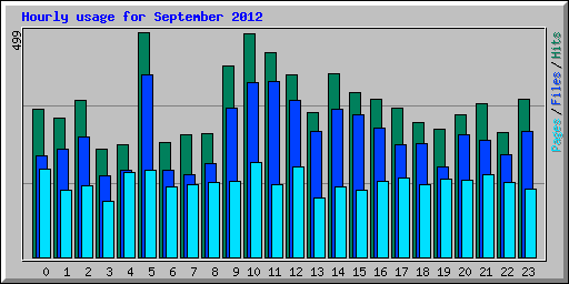 Hourly usage for September 2012