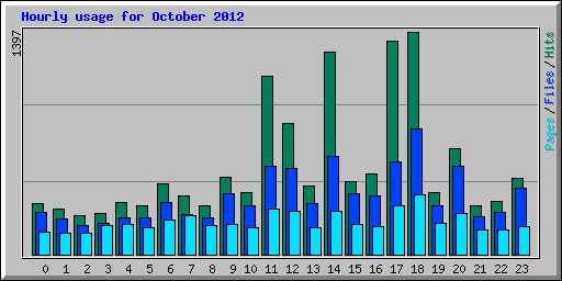 Hourly usage for October 2012