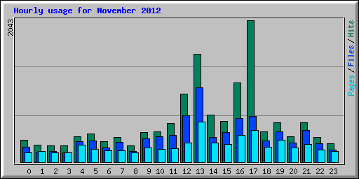 Hourly usage for November 2012