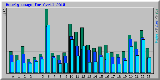 Hourly usage for April 2013
