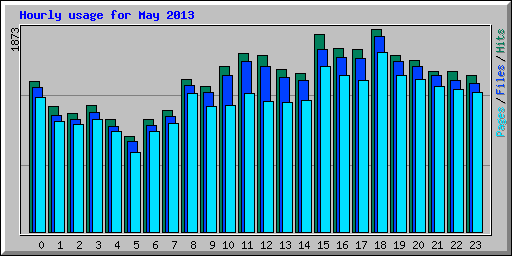 Hourly usage for May 2013