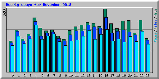 Hourly usage for November 2013