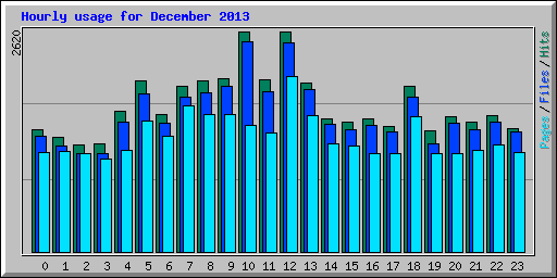 Hourly usage for December 2013