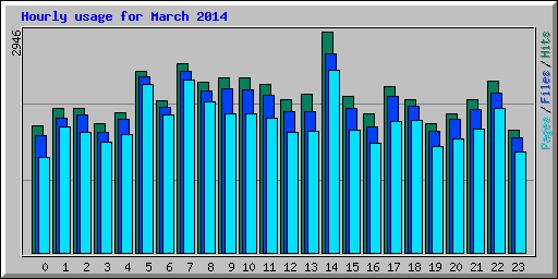 Hourly usage for March 2014