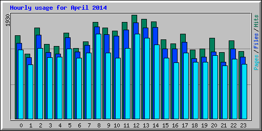 Hourly usage for April 2014