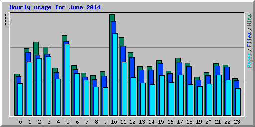 Hourly usage for June 2014