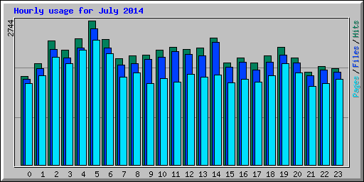 Hourly usage for July 2014