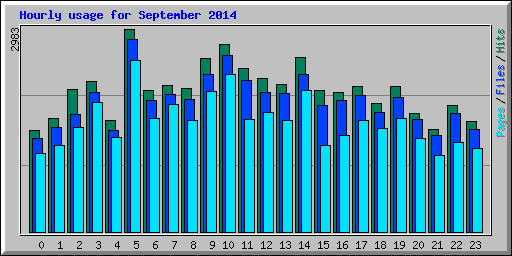 Hourly usage for September 2014