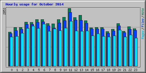Hourly usage for October 2014