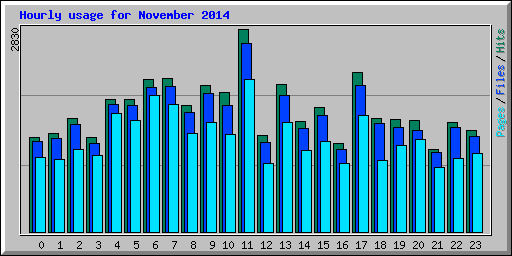 Hourly usage for November 2014