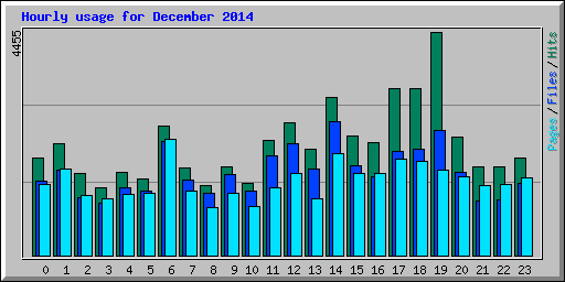 Hourly usage for December 2014