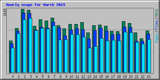 Hourly usage for March 2015