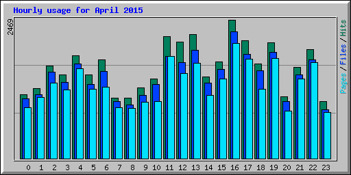 Hourly usage for April 2015
