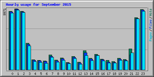 Hourly usage for September 2015
