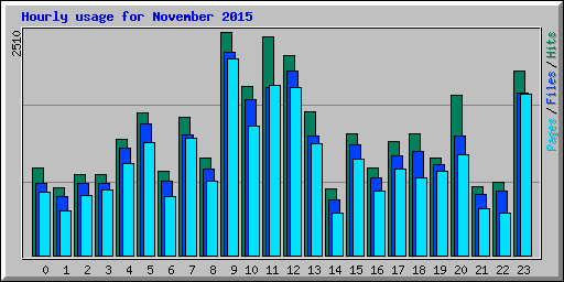 Hourly usage for November 2015