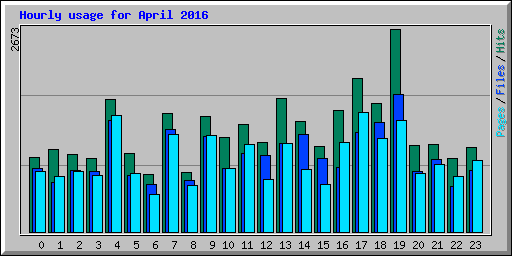 Hourly usage for April 2016