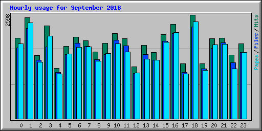 Hourly usage for September 2016