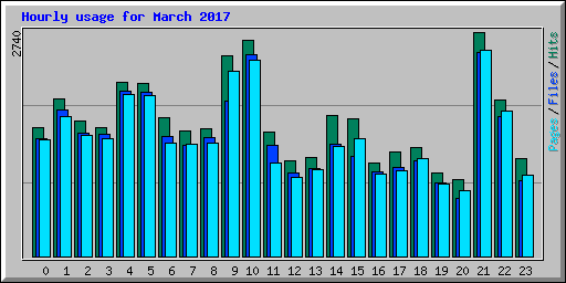 Hourly usage for March 2017
