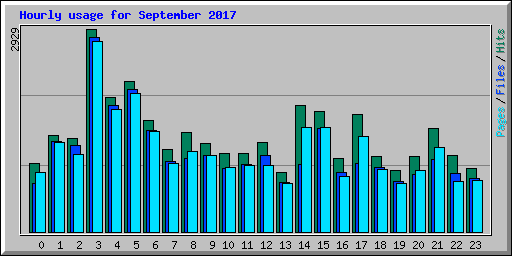 Hourly usage for September 2017