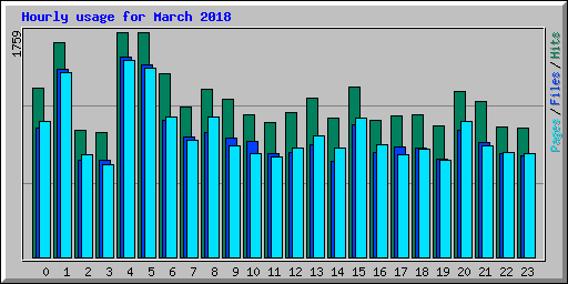 Hourly usage for March 2018