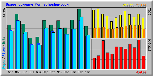 Usage summary for echoshop.com